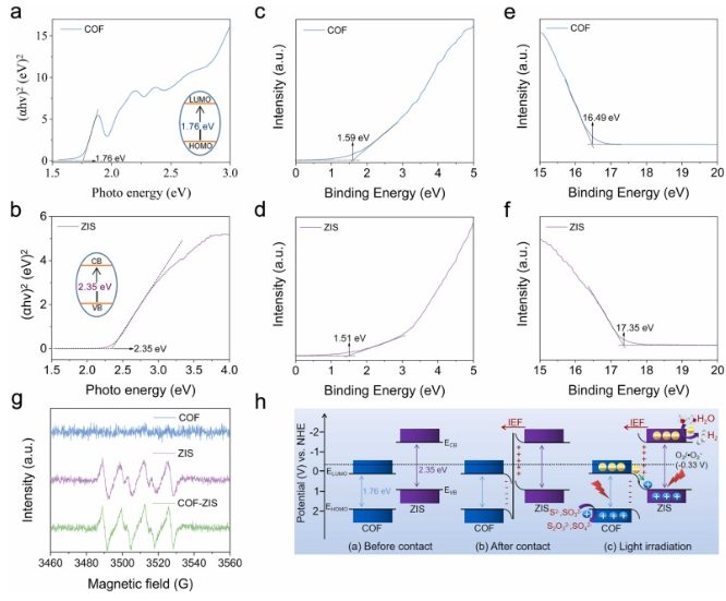 廣州大學/山東大學Nano Energy：給體-受體型COF-ZIS核殼結構S型異質結高效光催化析氫