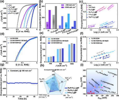 青科大ACS Catalysis：雙摻雜策略調控Fe3O4的d帶中心，促進堿性海水電解！