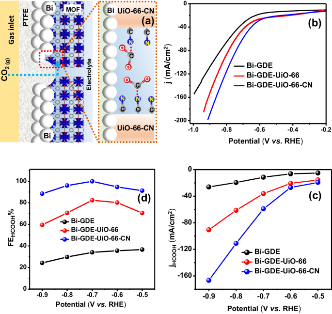 最新Nature子刊：催化劑上組裝MOF膜，作為CO2儲層促進電化學CO2RR