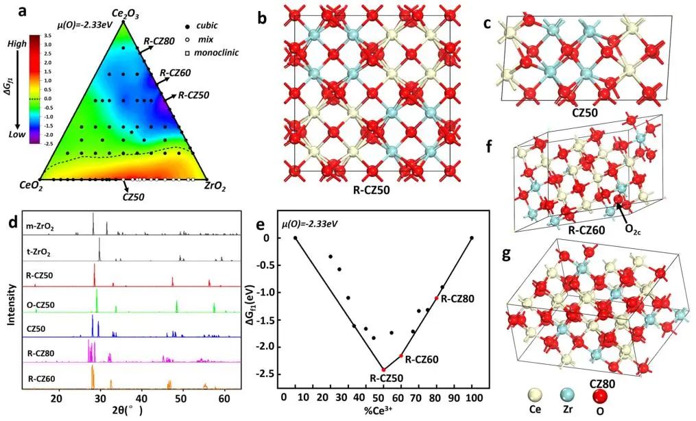 ?復旦劉智攀/商城JACS：低能氧空位對CZO催化性能的影響
