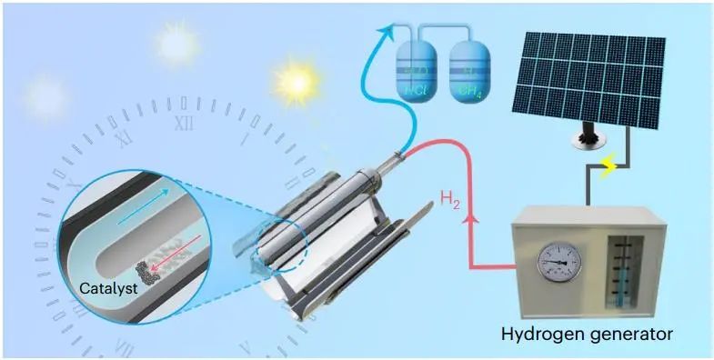 回收塑料垃圾中所有元素！北大馬丁團隊，最新Nature Chemical Engineering！