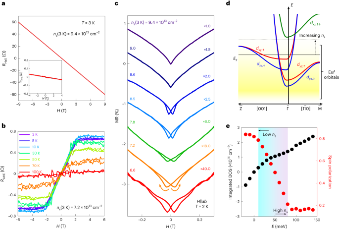 陳仙輝院士團隊，最新Nature Physics！