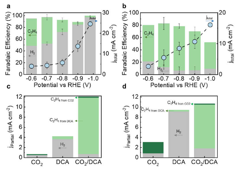 耶魯大學王海梁JACS：CO2電催化還原氯化碳氫化合物