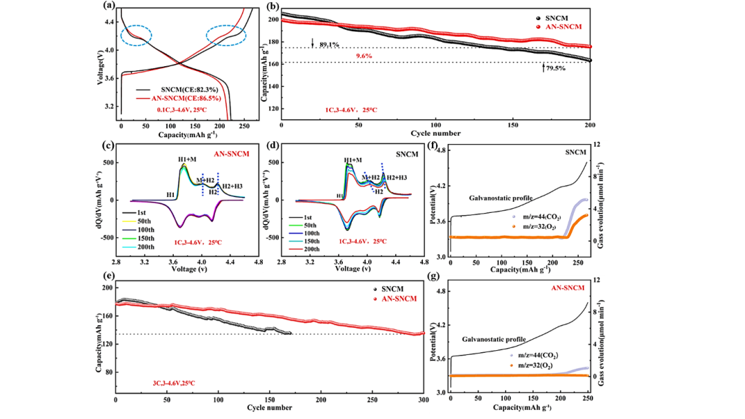 木士春教授， Energy Storage Materials： 雙金屬抑制4.6V高壓單晶高鎳氧釋放