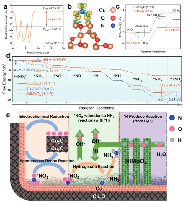 AFM: NiMoO4/CuO觸發協同多相催化效應，促進NO3?電還原為NH3
