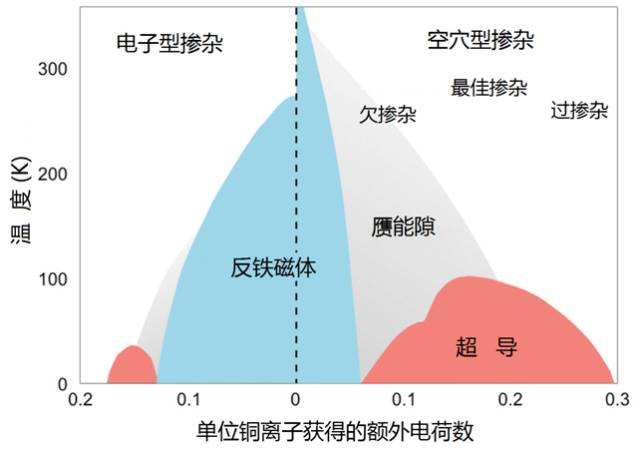 新知 | 超導，異彩紛呈不離宗