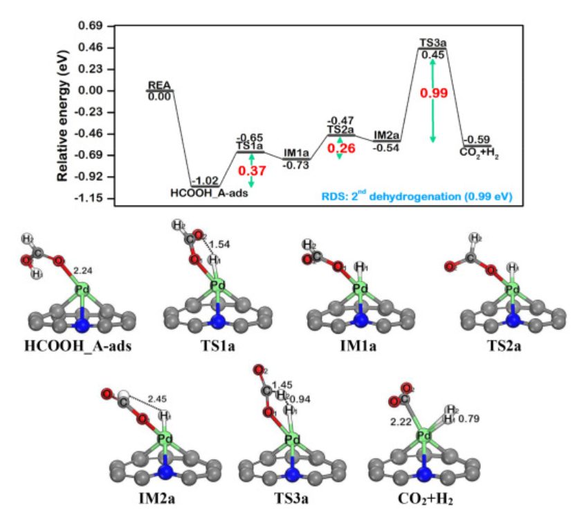 【純計算】Int. J. Hydrogen Energ.：Pd@N-摻雜石墨烯上甲酸催化制氫的機理研究