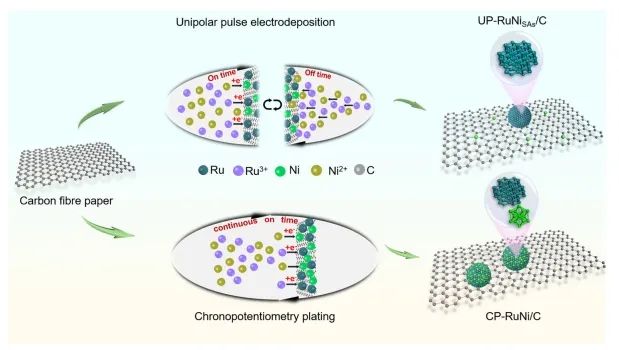 Nature子刊：碳橋連接Ni單原子和Ru納米粒子，實現高電流下穩定催化HER