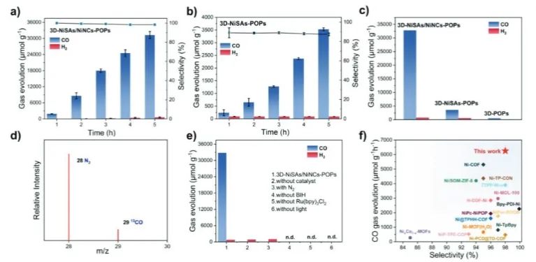 ?鄭大Adv. Sci.：有機(jī)框架中Ni單原子與Ni團(tuán)簇的非對稱相互作用，增強(qiáng)CO2光還原性能
