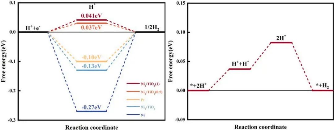 【純計(jì)算】Appl. Surf. Sci.：密度泛函研究Ni2/TiO2電催化性能及電子性質(zhì)