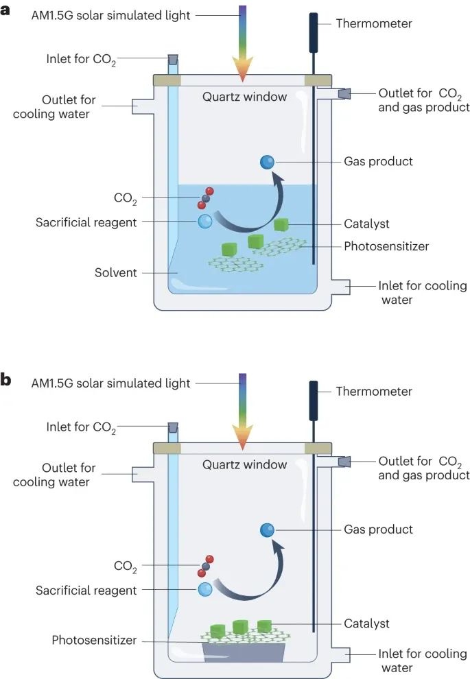 Nature Catalysis 綜述：光催化CO2還原的實驗設計與結果報告實踐指南！