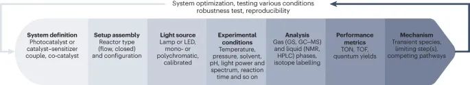 Nature Catalysis 綜述：光催化CO2還原的實驗設計與結果報告實踐指南！
