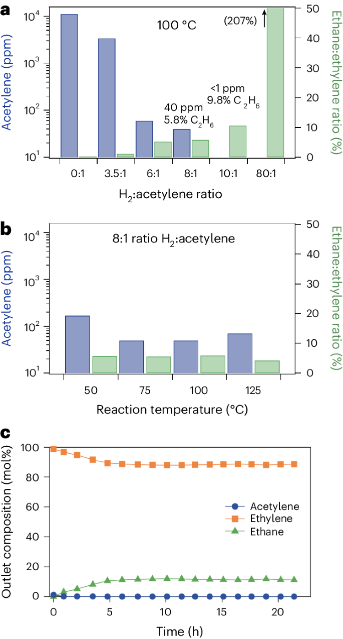 Nature Catalysis: MOF支撐的Pd1-Au1二聚體實現乙炔高效半加氫