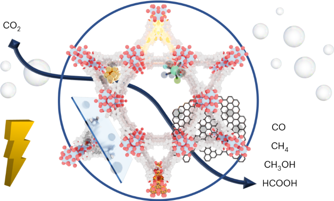 最新Nature Synthesis綜述：MOF基光催化CO2還原！