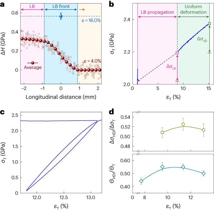 中科院力學所武曉雷，今日重磅Nature Materials！