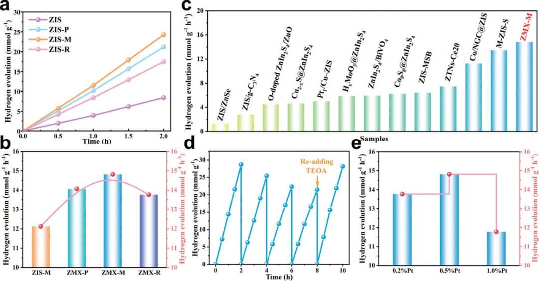 吉大崔小強團隊AFM：調控ZIS/MXene肖特基異質結中S空位，促進光催化析氫！