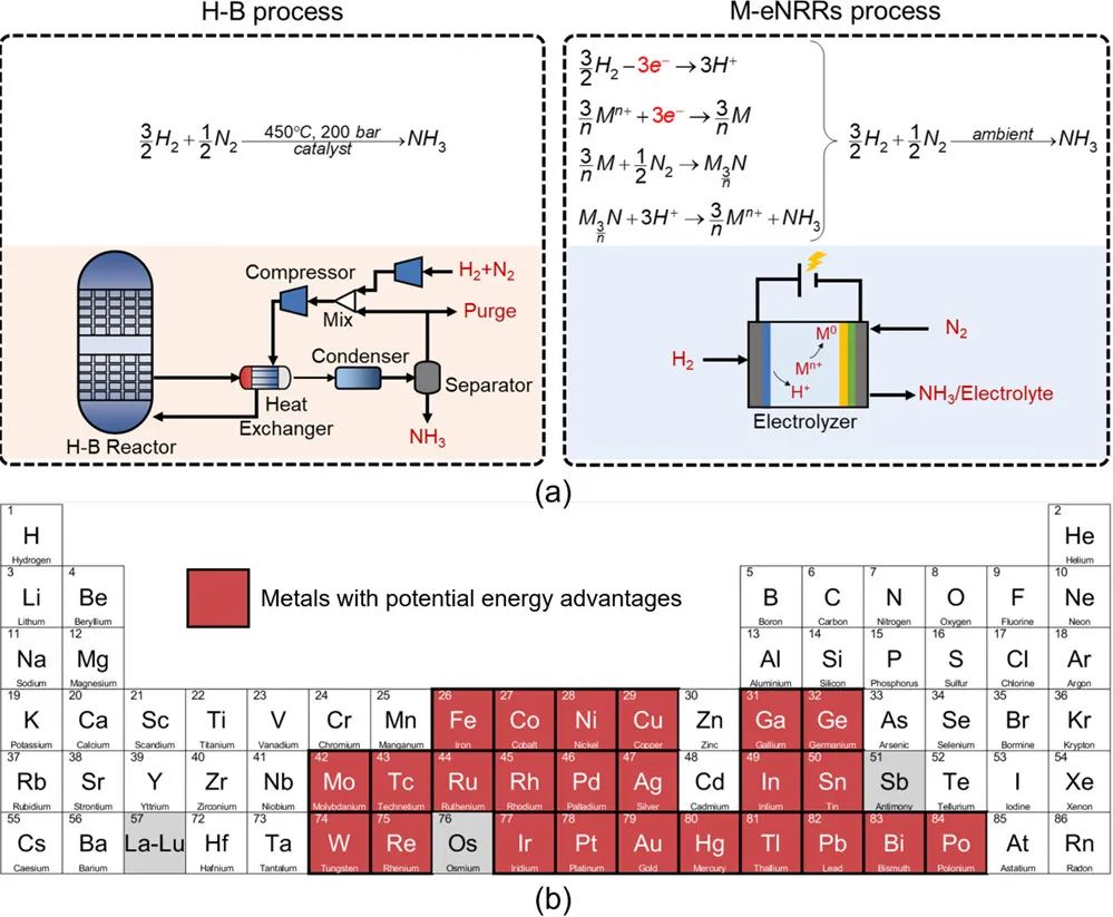 上科大最新JACS：從熱力學角度，應使用哪些金屬介導氮氣和氫氣電合成氨？