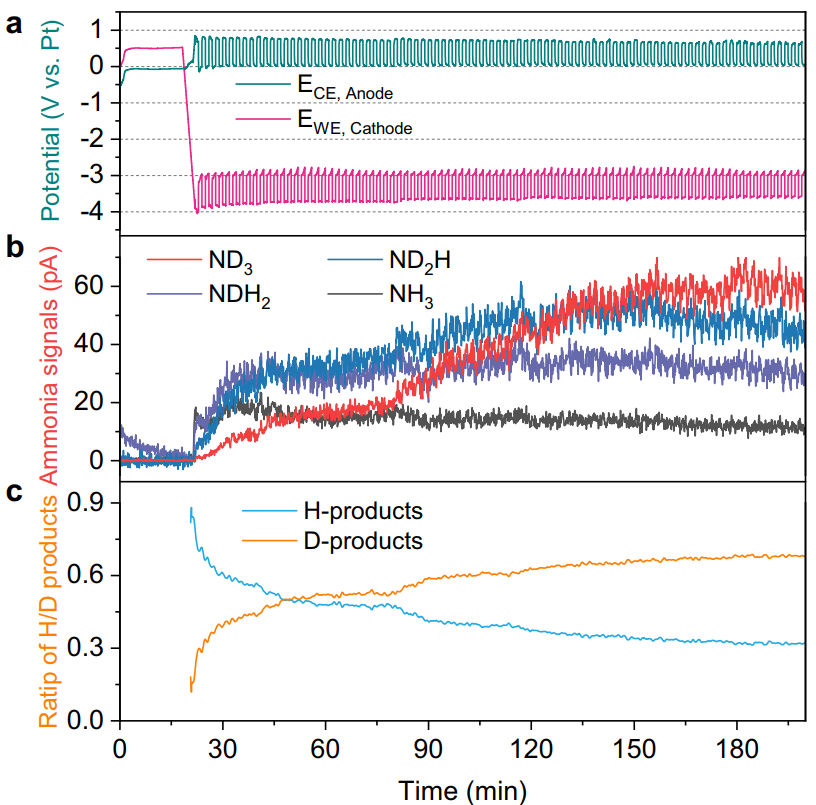 最新Nature子刊：電化學合成氨