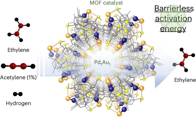 Nature Catalysis: MOF支撐的Pd1-Au1二聚體實現乙炔高效半加氫
