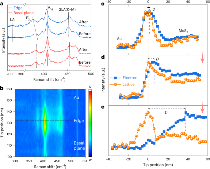Nature Catalysis：MoS2電催化析氫反應中單個活性位點的可視化結構演變