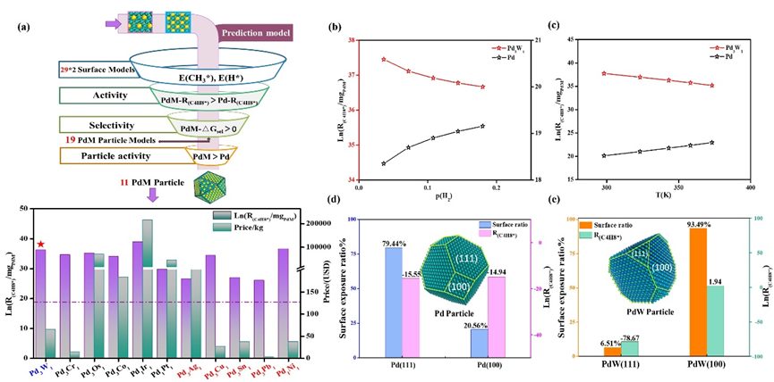 北化程道建ACS Catalysis：丁二烯選擇性加氫Pd基合金催化劑的理性設(shè)計(jì)