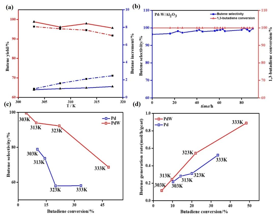 北化程道建ACS Catalysis：丁二烯選擇性加氫Pd基合金催化劑的理性設(shè)計(jì)