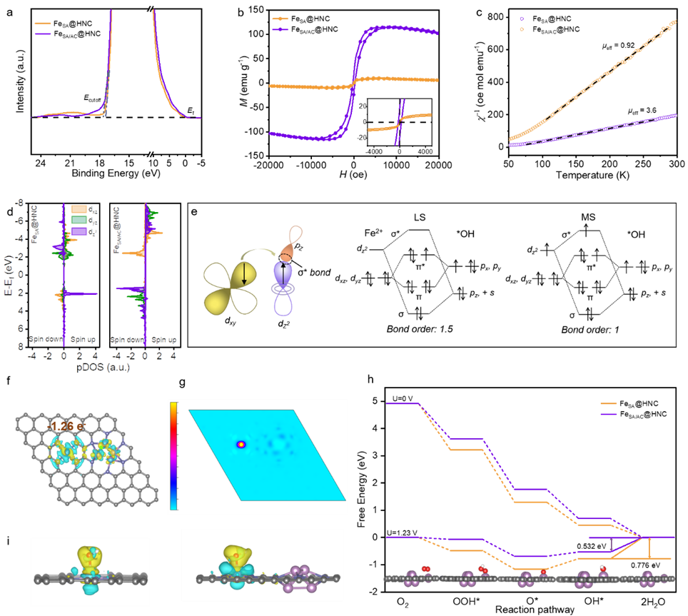 華中科技大學和清華大學團隊Adv. Mater. ：自旋調控設計Fe-N-C催化劑ORR動力學實現高效鋅-空氣電池