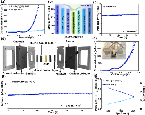 青科大ACS Catalysis：雙摻雜策略調控Fe3O4的d帶中心，促進堿性海水電解！