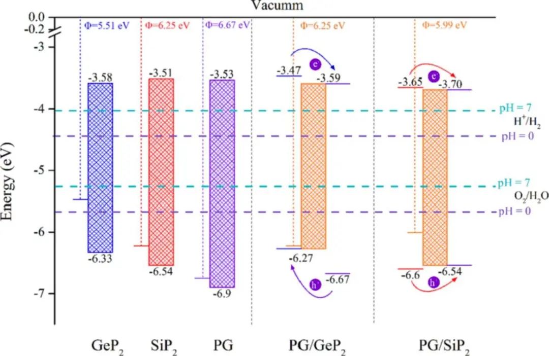 【純計算】Appl. Surf. Sci.：新型高效光催化水裂解PG/GeP2和PG/SiP2 vdW異質(zhì)結(jié)構(gòu)的構(gòu)建