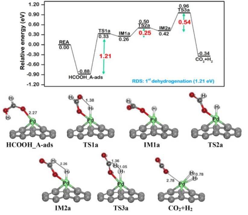 【純計算】Int. J. Hydrogen Energ.：Pd@N-摻雜石墨烯上甲酸催化制氫的機理研究