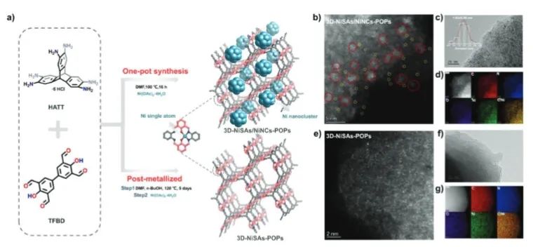 ?鄭大Adv. Sci.：有機(jī)框架中Ni單原子與Ni團(tuán)簇的非對稱相互作用，增強(qiáng)CO2光還原性能