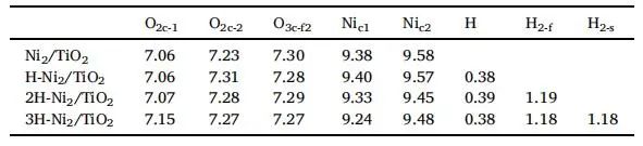【純計(jì)算】Appl. Surf. Sci.：密度泛函研究Ni2/TiO2電催化性能及電子性質(zhì)