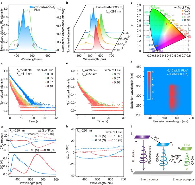 黃維院士團(tuán)隊(duì)，有機(jī)發(fā)光最新Nature子刊！