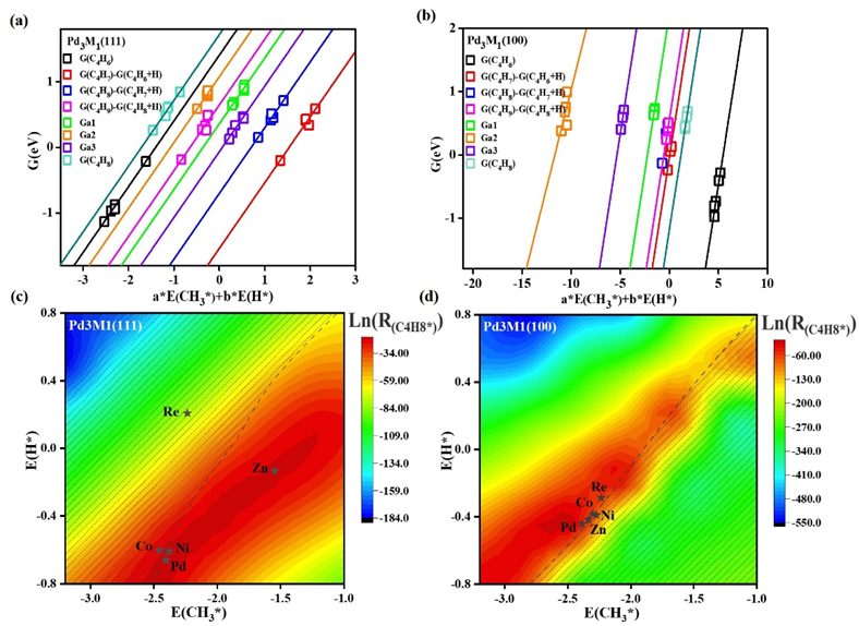 北化程道建ACS Catalysis：丁二烯選擇性加氫Pd基合金催化劑的理性設(shè)計(jì)