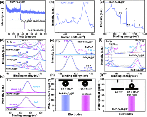 青科大ACS Catalysis：雙摻雜策略調控Fe3O4的d帶中心，促進堿性海水電解！