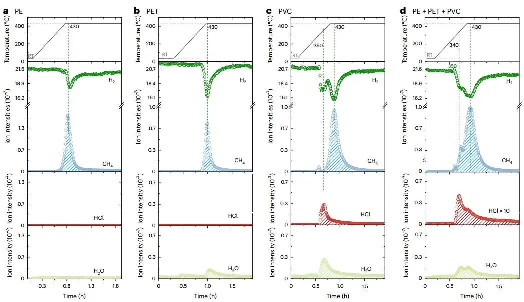 回收塑料垃圾中所有元素！北大馬丁團隊，最新Nature Chemical Engineering！