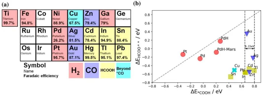 ACS Catalysis：電化學(xué)CO2RR中選擇性生成CO與HCOOH的新見解