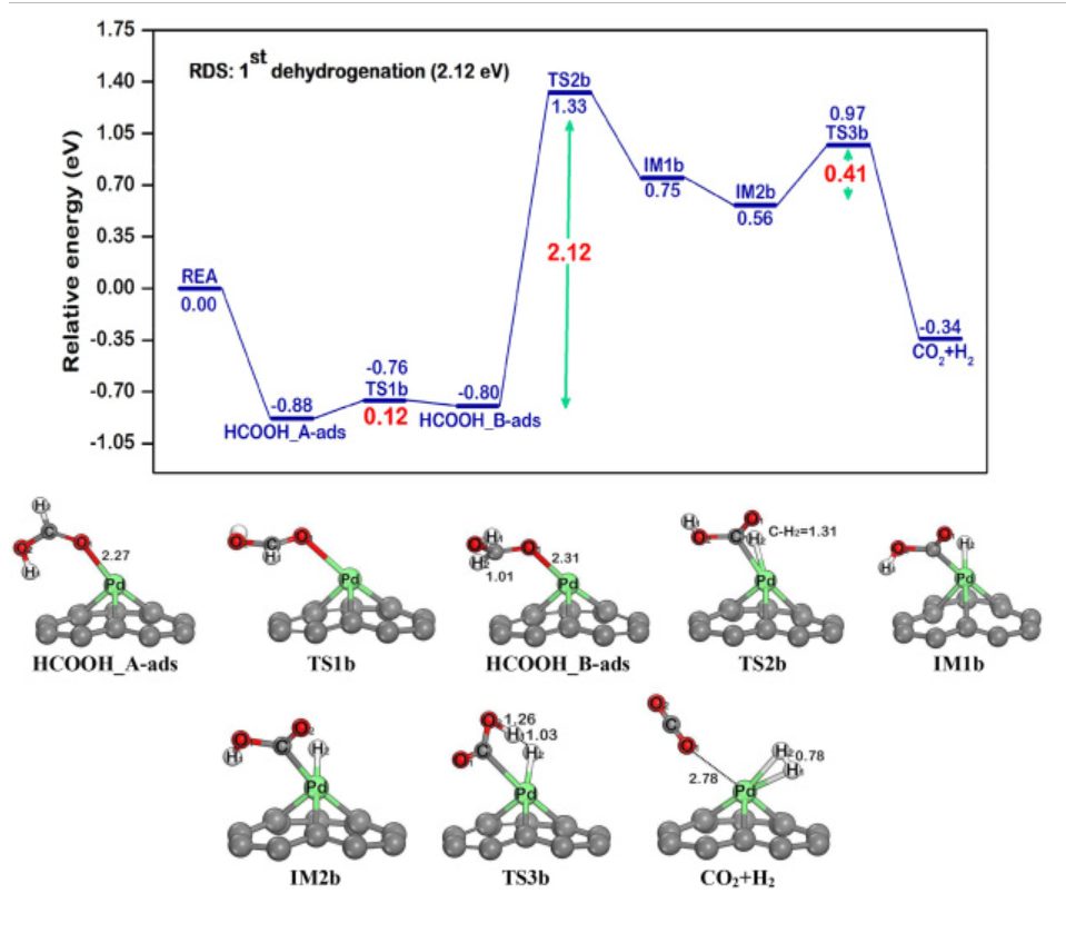 【純計算】Int. J. Hydrogen Energ.：Pd@N-摻雜石墨烯上甲酸催化制氫的機理研究