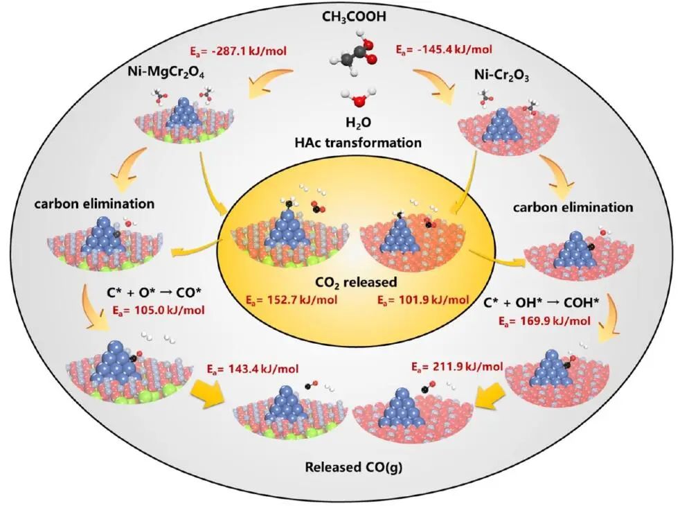 【DFT+實驗】王寧/黃利宏ACS Catalysis：Ni-MgCr2O4尖晶石助力乙酸的自熱重整