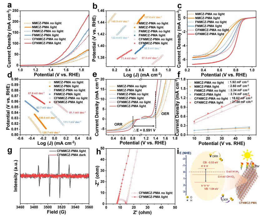 北航最新JACS！亞納米高熵氧化物納米片高效光電催化劑！