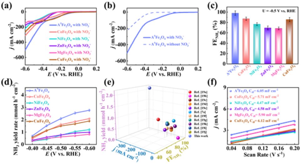 深大何傳新團(tuán)隊(duì)AM：超薄、高熵A5Fe2O4納米片，高效電催化硝酸鹽還原為氨！