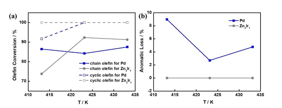 北化程道建Angew. Chem.：重整生成油選擇性加氫合金催化劑的第一性原理計算篩選