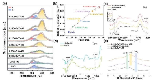 ?南開大學ACS Catalysis：CeOx中空位起大作用，驅動非水電解質中氨電氧化
