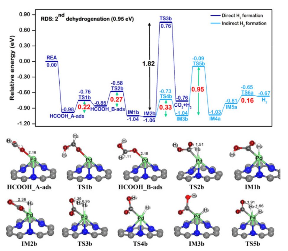 【純計算】Int. J. Hydrogen Energ.：Pd@N-摻雜石墨烯上甲酸催化制氫的機理研究