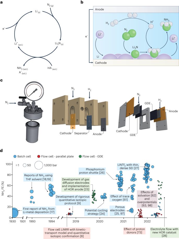 Nature Catalysis：鋰介導氮氣還原合成氨的催化固態電解質界面