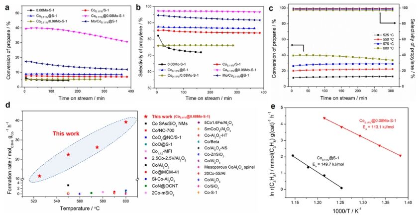 ?于吉紅/梅東海/孫啟明JACS: 三配位單原子Co錨定在Mo摻雜Si分子篩中，實現高效穩定催化丙烷脫氫