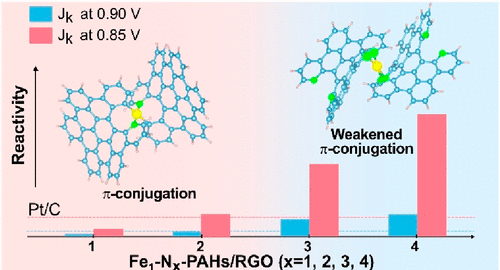 王湘麟/王陽剛最新JACS：原子級調控氮摻雜多環芳烴，合成金屬-氮-碳電催化劑！