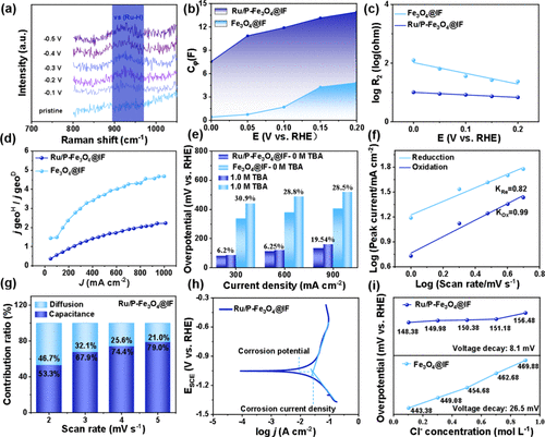 青科大ACS Catalysis：雙摻雜策略調控Fe3O4的d帶中心，促進堿性海水電解！
