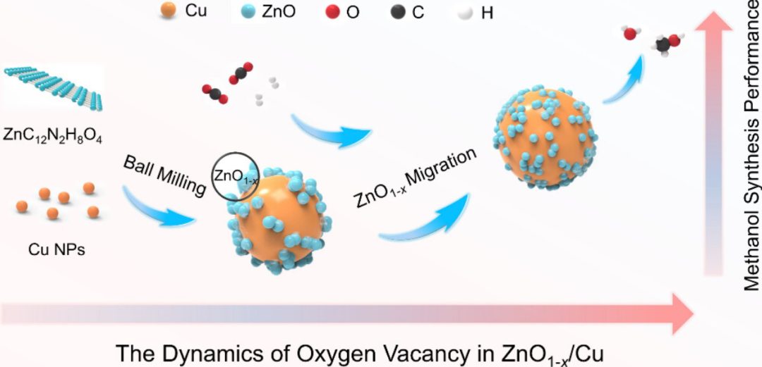 謝鵬飛/蘇亞瓊ACS Catalysis：揭示氧空位在CO2加氫制甲醇過程中的關鍵作用！