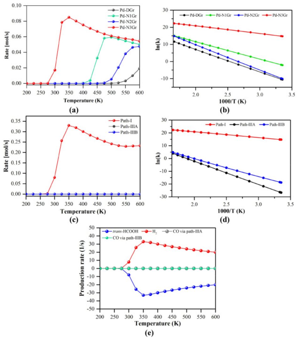 【純計算】Int. J. Hydrogen Energ.：Pd@N-摻雜石墨烯上甲酸催化制氫的機理研究